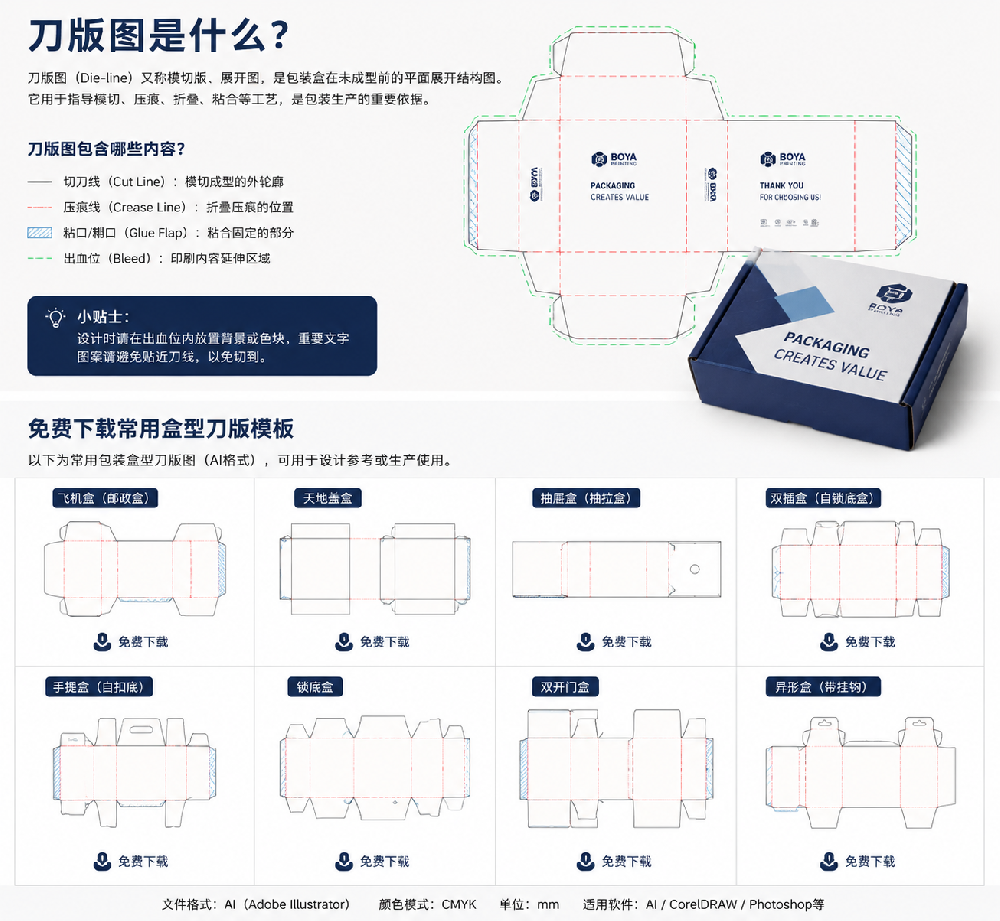 包装刀版图是什么?刀线图、出血与打样交付清单